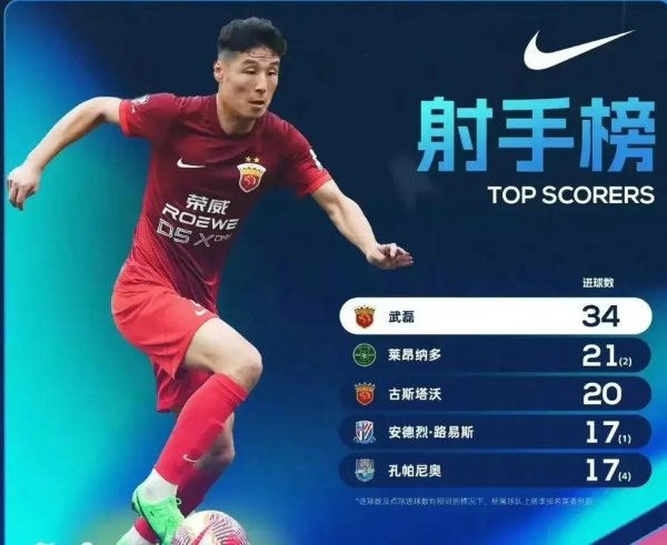 星空体育网址 武磊年度进球42个 紧随C罗、凯恩、哈兰德之后
